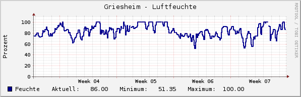 relative Feuchte