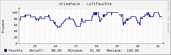 relative Feuchte