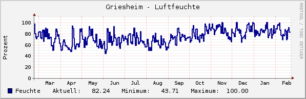 relative Feuchte
