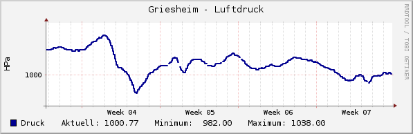 Luftdruck