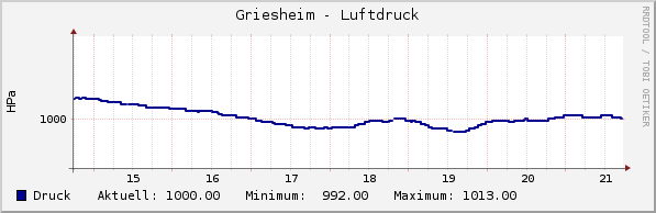 Luftdruck