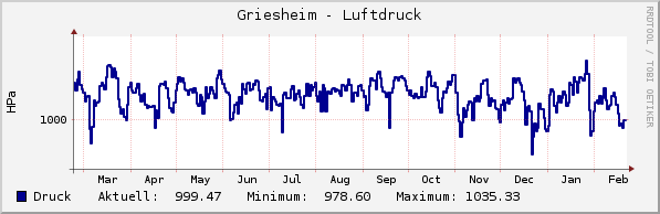 Luftdruck