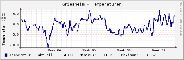 Temperaturverlauf