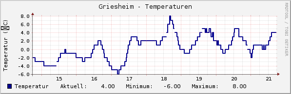 Temperaturverlauf