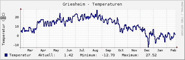 Temperaturverlauf