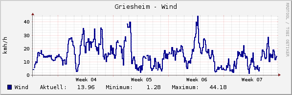 Windgeschwindigkeit