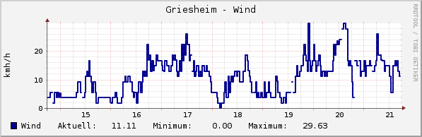 Windgeschwindigkeit