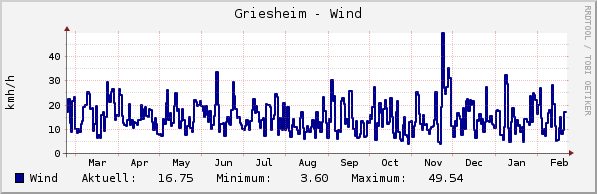 Windgeschwindigkeit